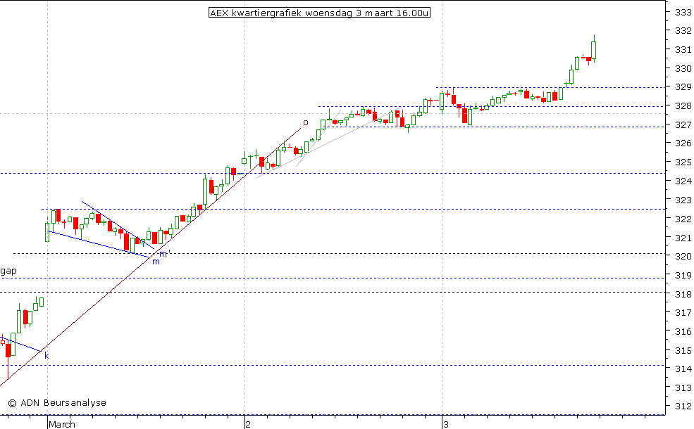 AEX kwartiergrafiek 030310 16.00u