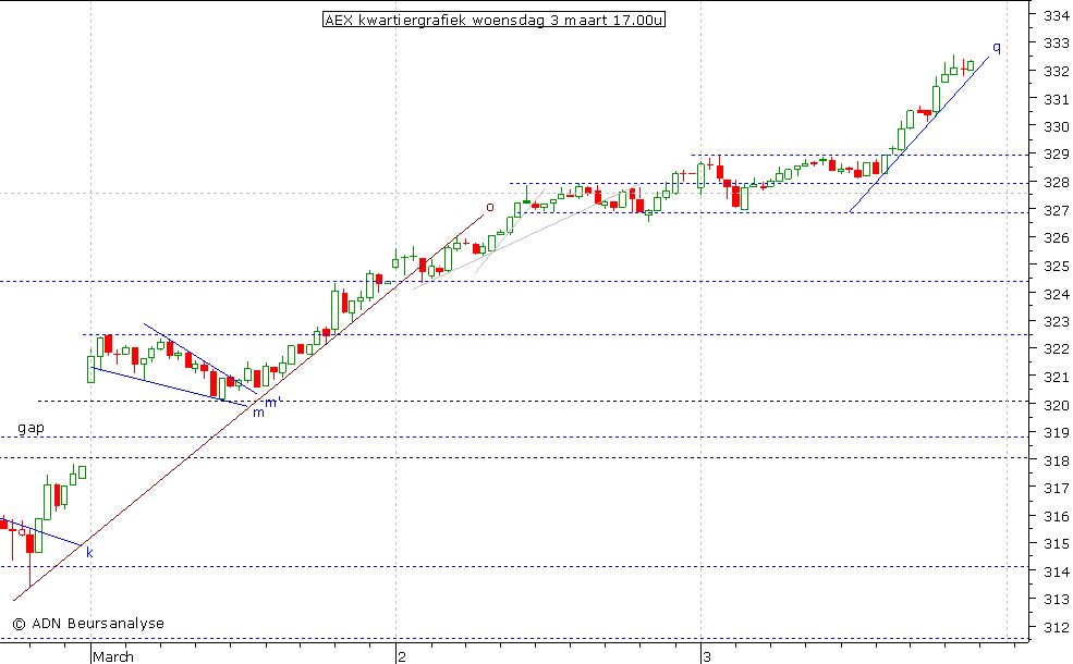 AEX kwartiergrafiek 030310 17.00u