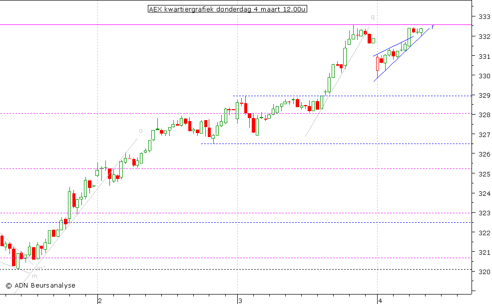 AEX kwartiergrafiek 040310 12.00