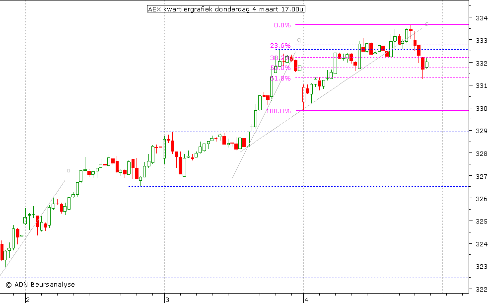 AEX kwartiergrafiek 040310 17.00u