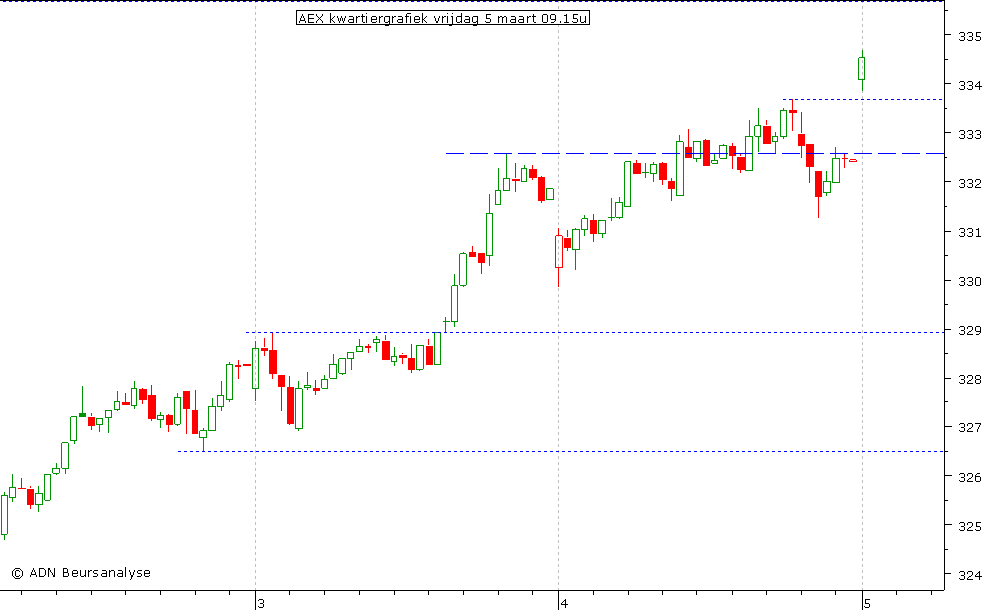 AEX kwartiergrafiek 050310 09.15u