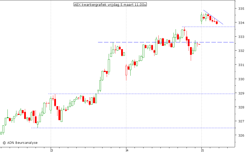 AEX kwartiergrafiek 050310 11.00u