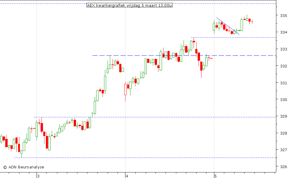 AEX kwartiergrafiek 050310 13.00u