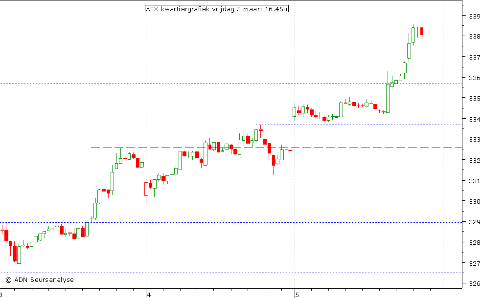 AEX kwartiergrafiek 050310 16.45u