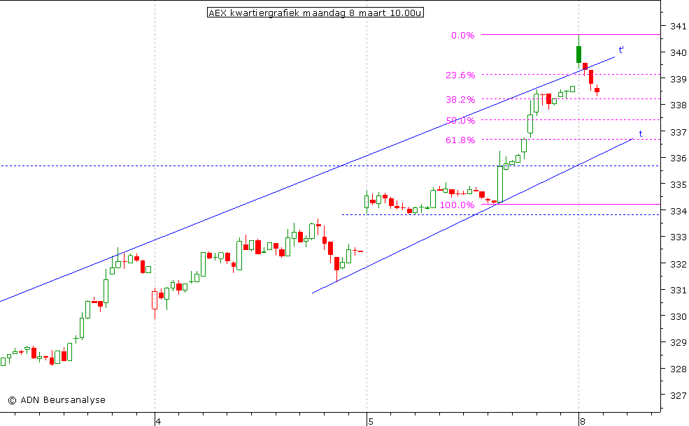 AEX kwartiergrafiek 080310 10.00u