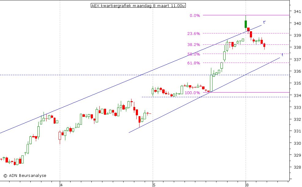 AEX kwartiergrafiek 080310 11.00u