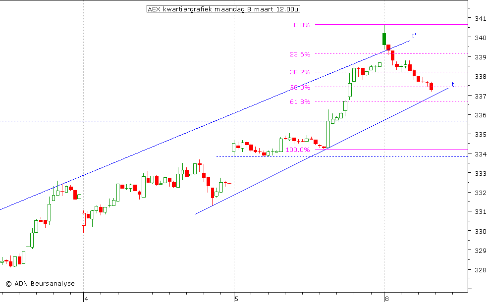 AEX kwartiergrafiek 080310 12.00