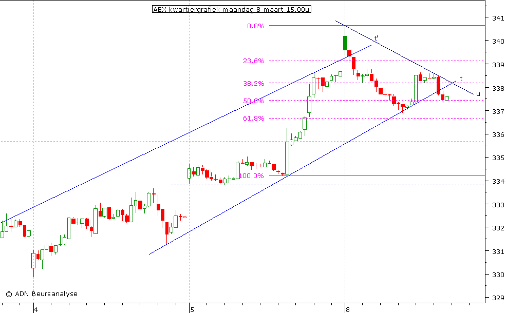 AEX kwartiergrafiek 080310 15.00u