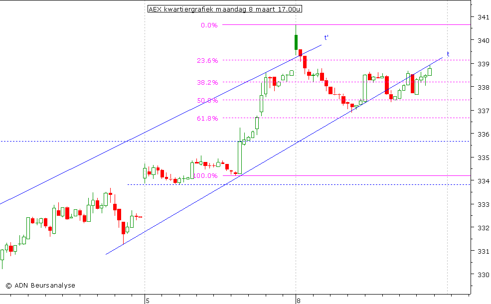 AEX kwartiergrafiek 080310 17.00u