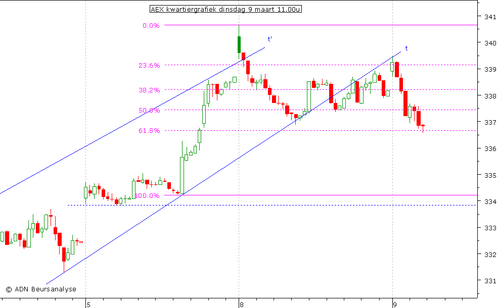 AEX kwartiergrafiek 090310 11.00u