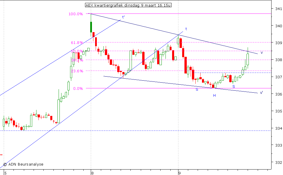 AEX kwartiergrafiek 090310 16.15u