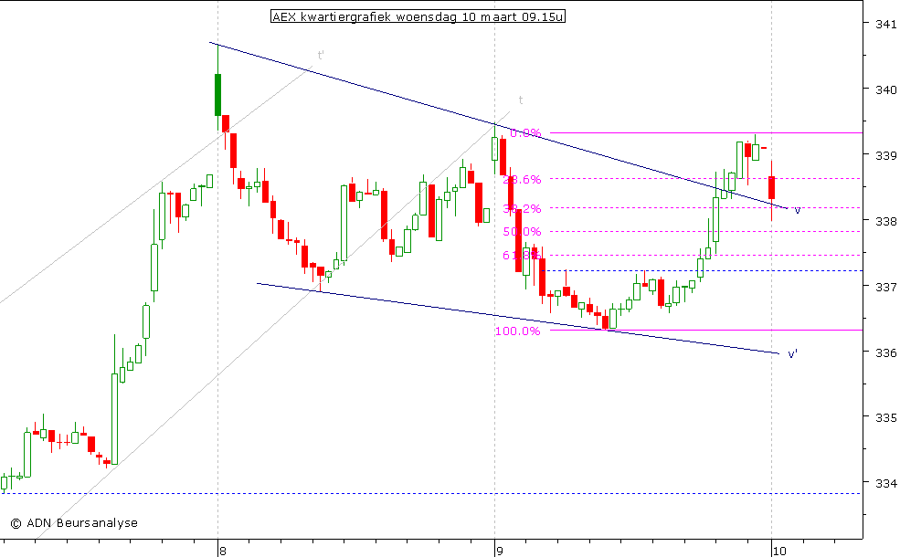 AEX kwartiergrafiek 100310 09.15u