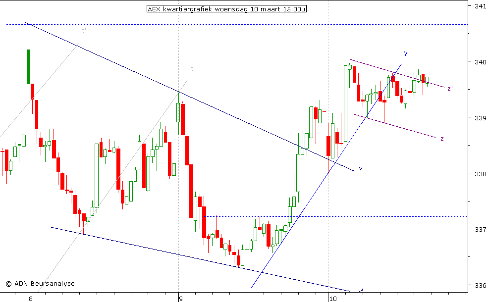 AEX kwartiergrafiek 100310 15.00u