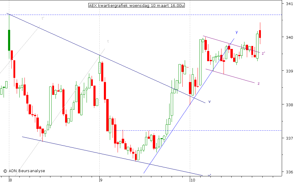 AEX kwartiergrafiek 100310 16.00u