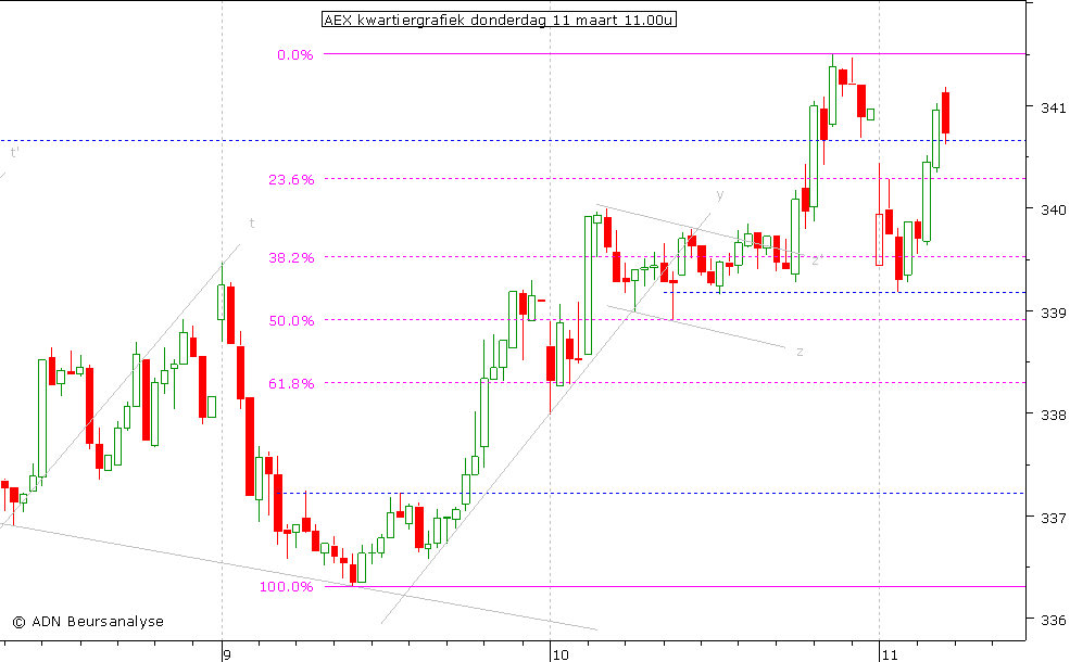 AEX kwartiergrafiek 110310 11.00u