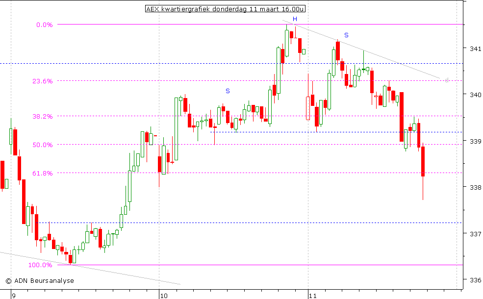 AEX kwartiergrafiek 110310 16.00u