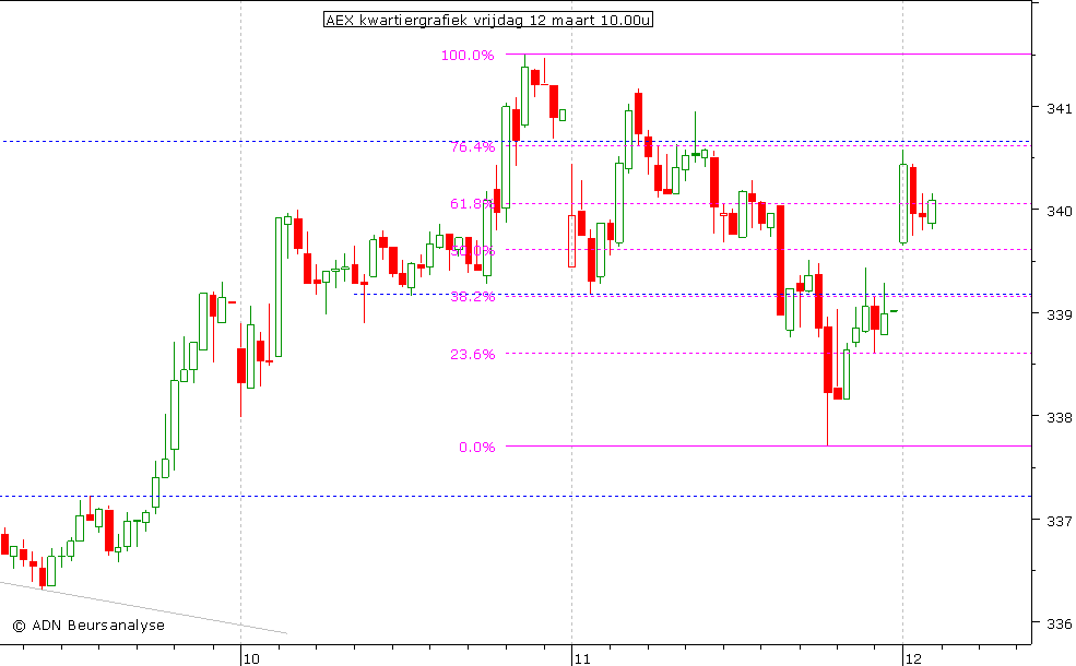 AEX kwartiergrafiek 120310 10.00u