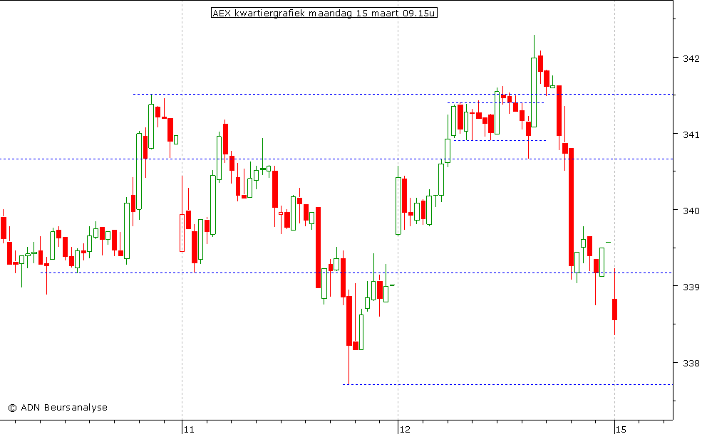 AEX kwartiergrafiek 150310 09.15u