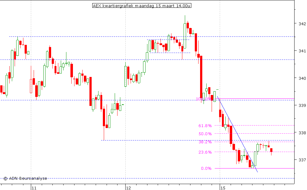 AEX kwartiergrafiek 150310 14.00u