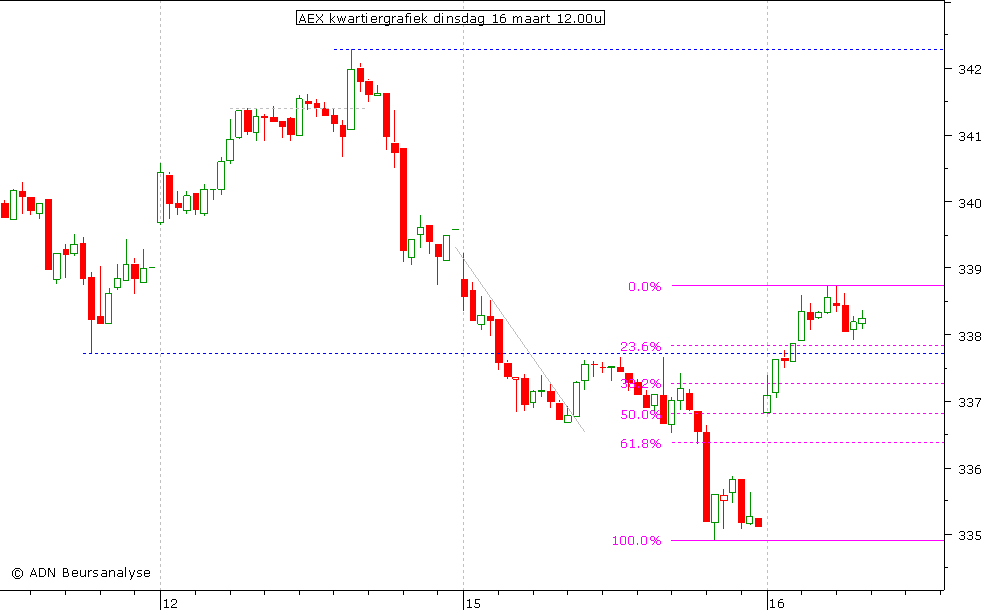 AEX kwartiergrafiek 160310 12.00 (2)