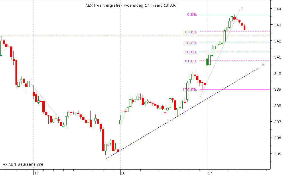 AEX kwartiergrafiek 170310 13.00u