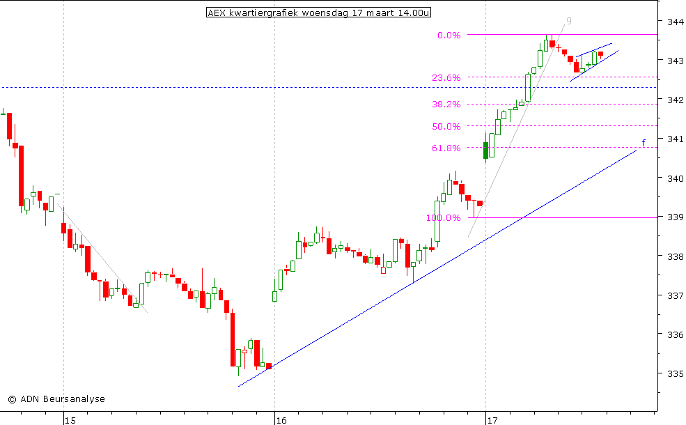 AEX kwartiergrafiek 170310 14.00u