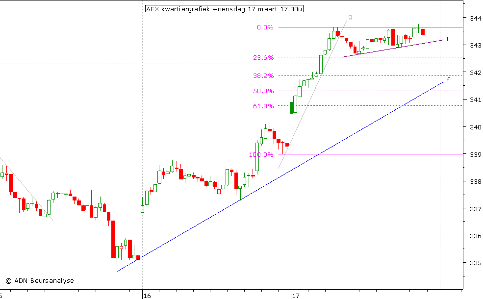 AEX kwartiergrafiek 170310 17.00u