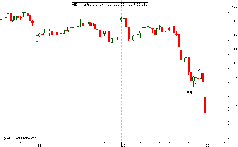 AEX kwartiergrafiek 220310 09.15u