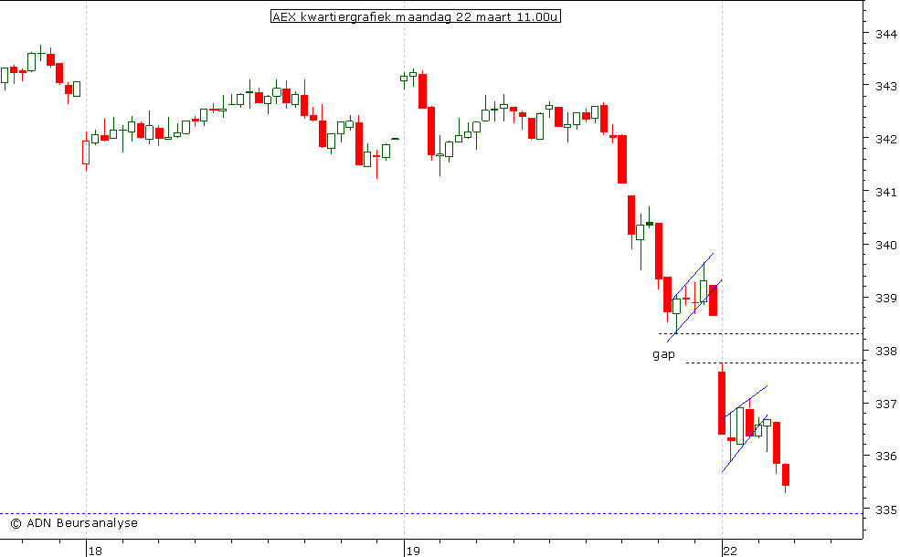 AEX kwartiergrafiek 220310 11.00u