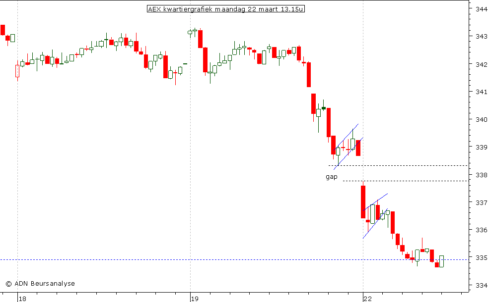 AEX kwartiergrafiek 220310 13.00u