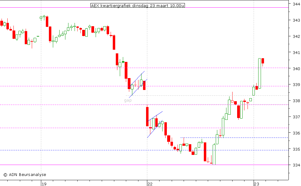 AEX kwartiergrafiek 230310 10.00u