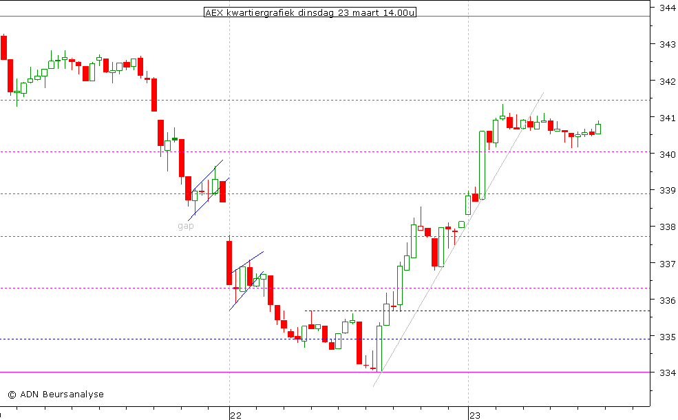 AEX kwartiergrafiek 230310 14.00u