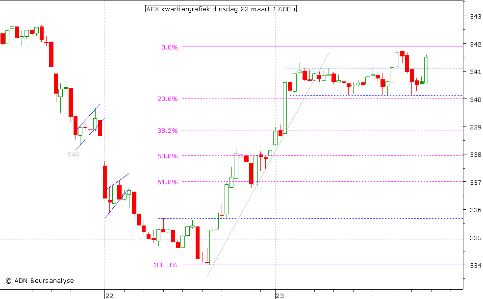 AEX kwartiergrafiek 230310 17.00u