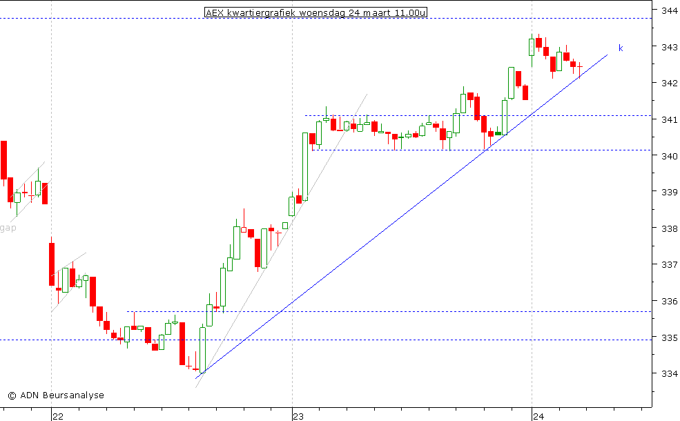 AEX kwartiergrafiek 240310 11.00u