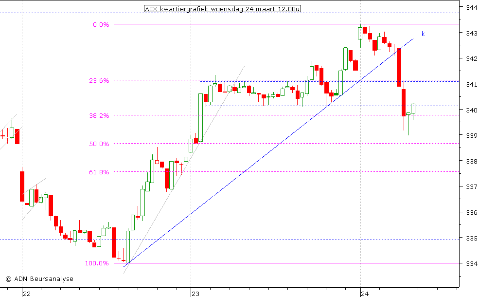 AEX kwartiergrafiek 240310 12.00