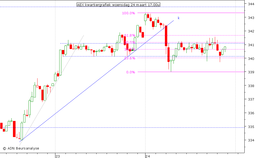 AEX kwartiergrafiek 240310 17.00u