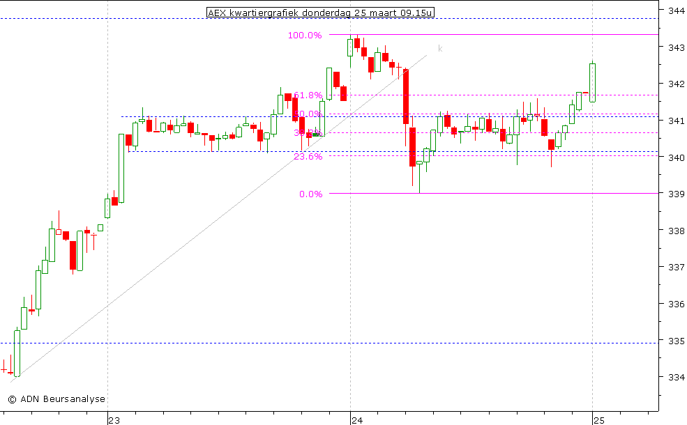 AEX kwartiergrafiek 250310 09.15u