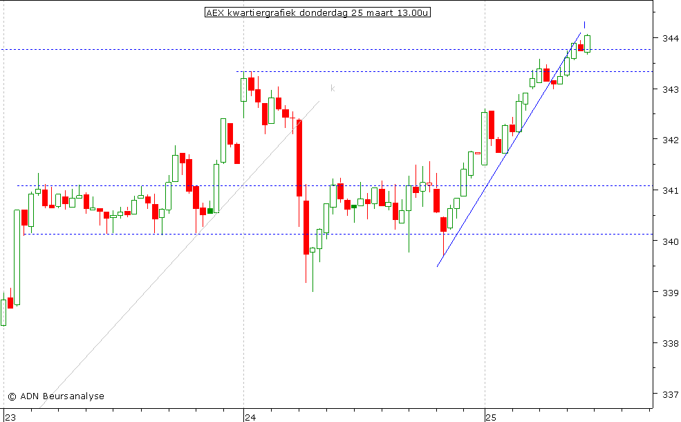 AEX kwartiergrafiek 250310 13.00u