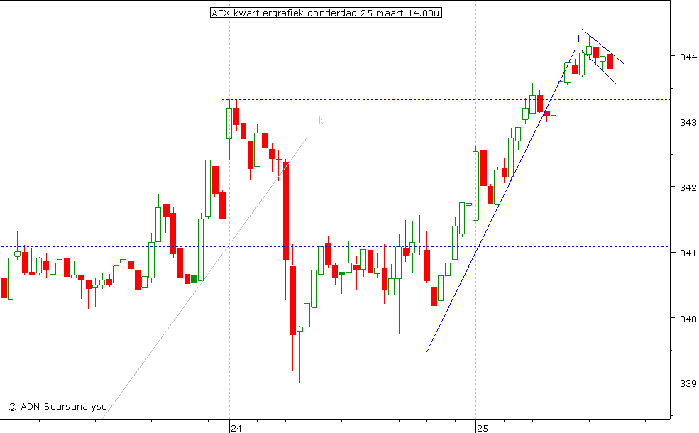 AEX kwartiergrafiek 250310 14.00u