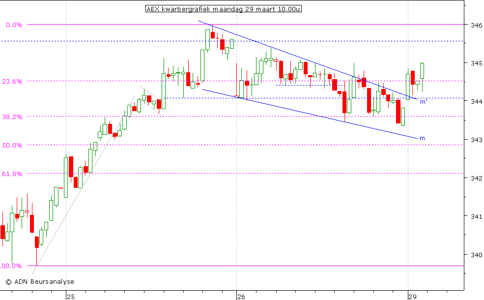 AEX kwartiergrafiek 290310 10.00u