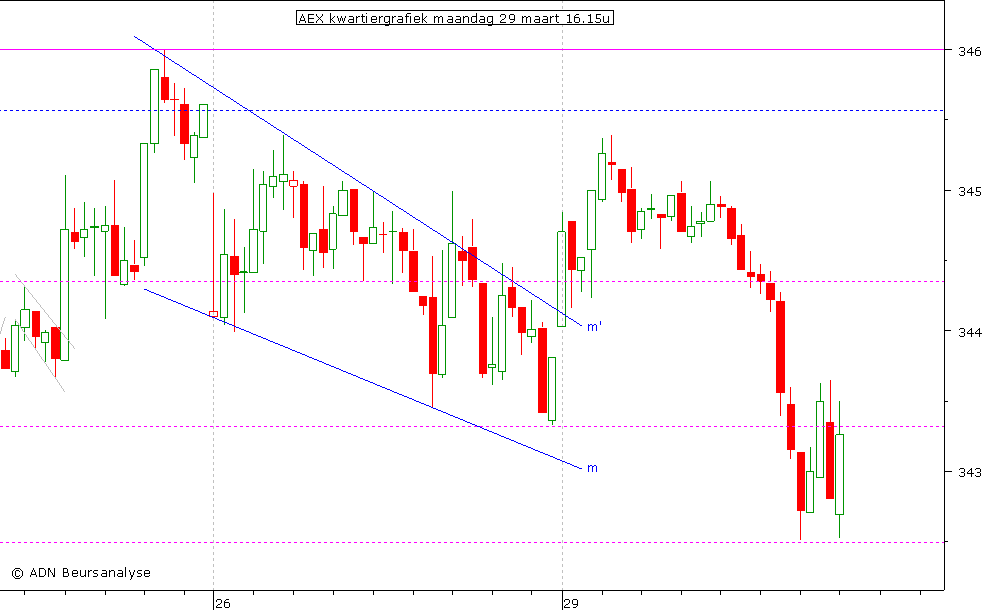 AEX kwartiergrafiek 290310 16.15u