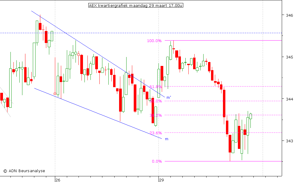 AEX kwartiergrafiek 290310 17.00u