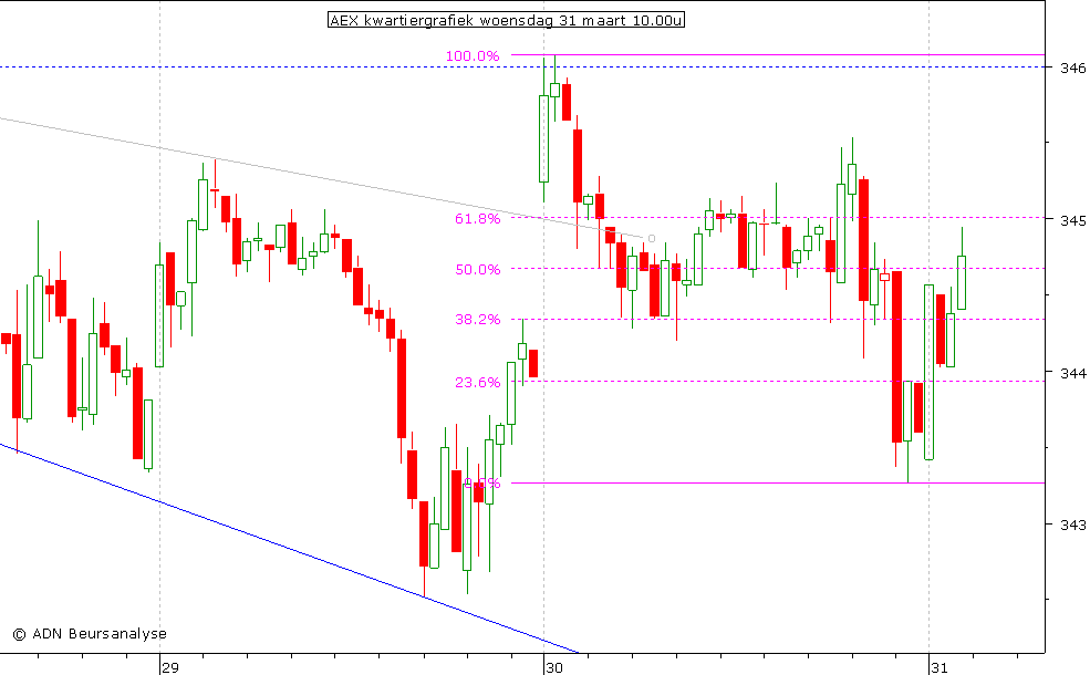 AEX kwartiergrafiek 310310 10.00u