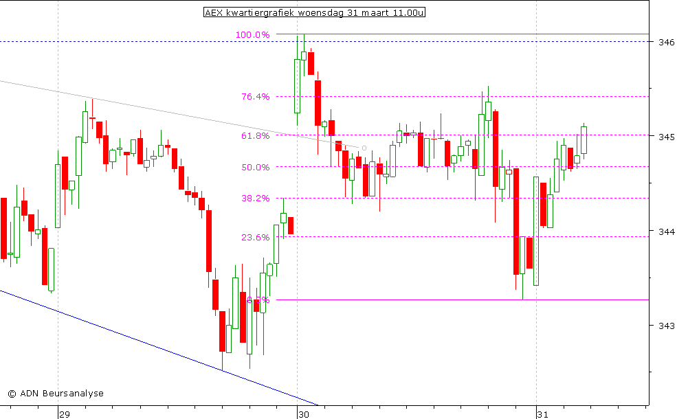 AEX kwartiergrafiek 310310 11.00u