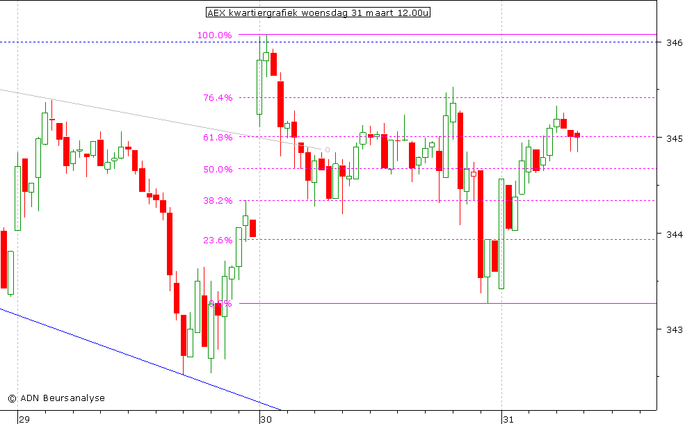 AEX kwartiergrafiek 310310 12.00