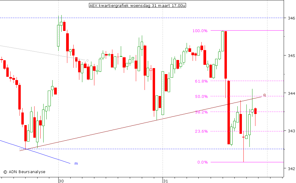 AEX kwartiergrafiek 310310 17.00u