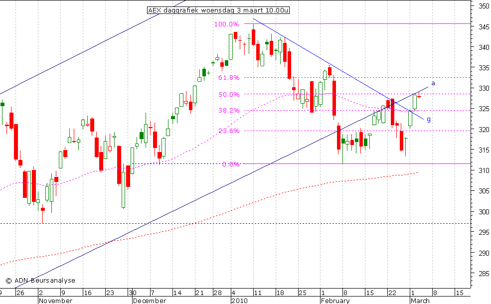 AEX daggrafiek 030310 10.00u