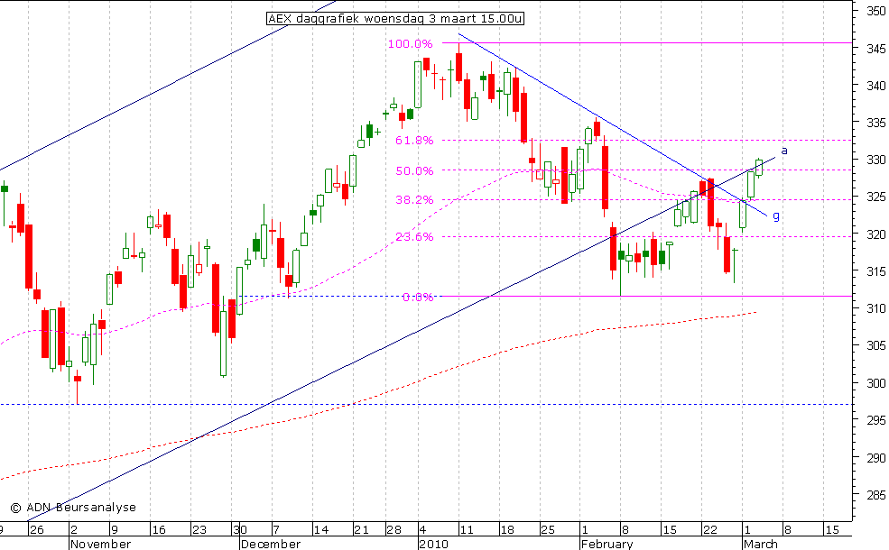 AEX daggrafiek 030310 15.00u