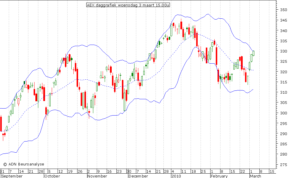 AEX dagbbgrafiek 030310 15.00u