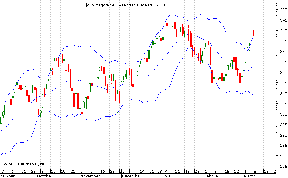 AEX daggrafiek 080310 12.00